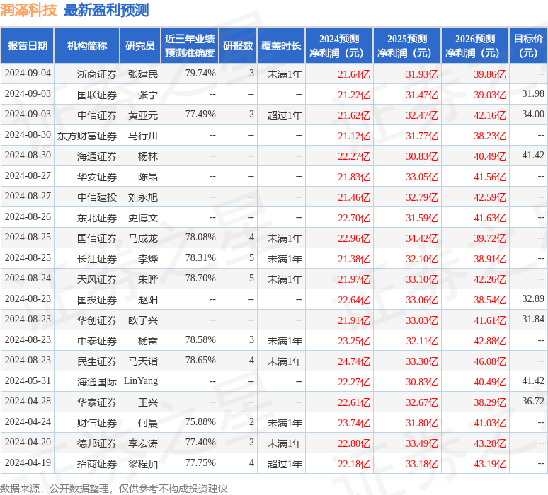 润泽科技：9月25日进行路演，投资者参与