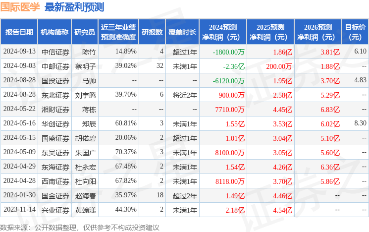 东海证券：给予国际医学买入评级