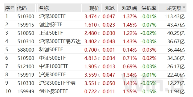 市值管理风口已来！万亿成交引发牛市躁动 主要宽基成交额超370亿元