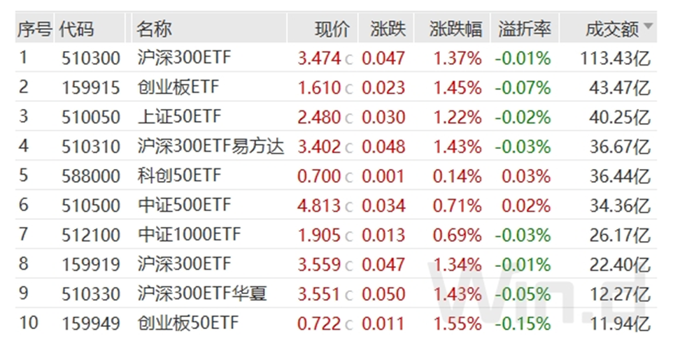 基金早班车丨8月减少4500亿元，债基规模今年以来首次大降