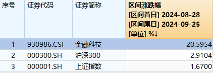 金融科技ETF早资讯|金融科技底部反弹超20%，大幅领先市场！金融科技ETF（159851）近两日吸金超4400万元，份额新高！