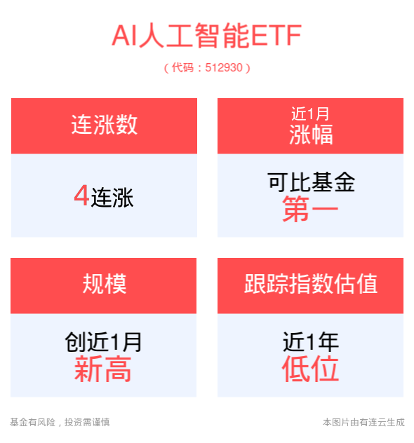 华为原生鸿蒙操作系统将开启公测，有望打开万亿元产业空间，AI人工智能ETF(512930)、消费电子ETF(561600)盘中反弹拉升