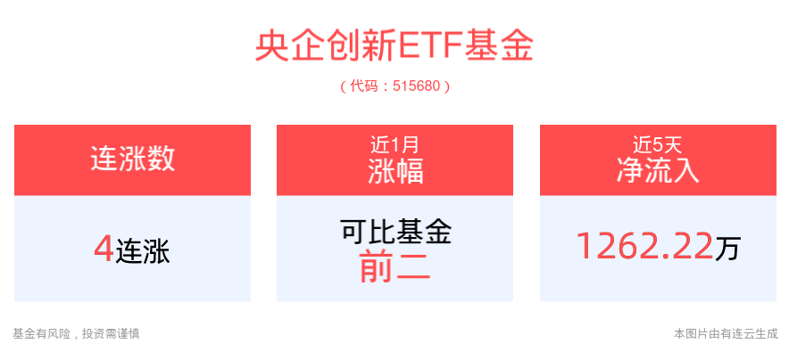 央企整合重组再提速，央企创新ETF基金(515680)冲击4连涨