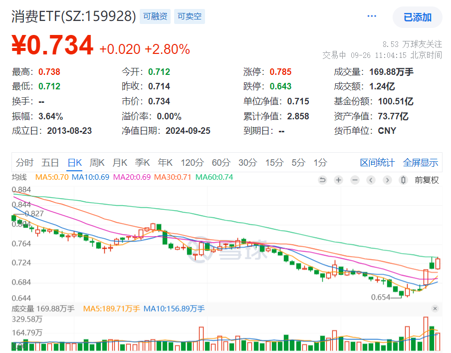 多地派发“大礼包”， 消费品以旧换新政策成效正在显现，百润股份领涨8%，规模最大的消费ETF(159928)大涨近3%，连续4日“吸金”近1.7亿元