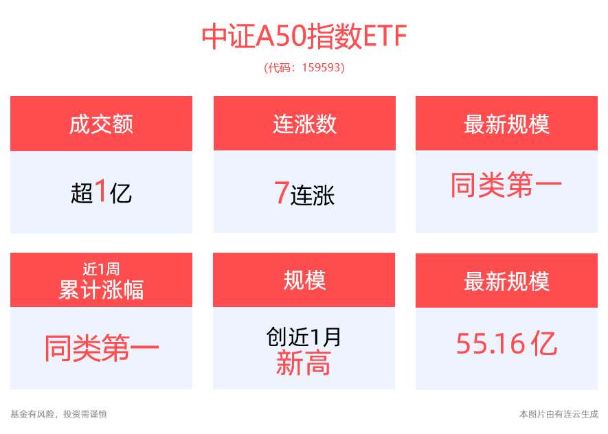 冲击7连涨！平安中证A50ETF(159593)近1周累计涨幅、最新规模均位列同类第一！近半年份额增长显著