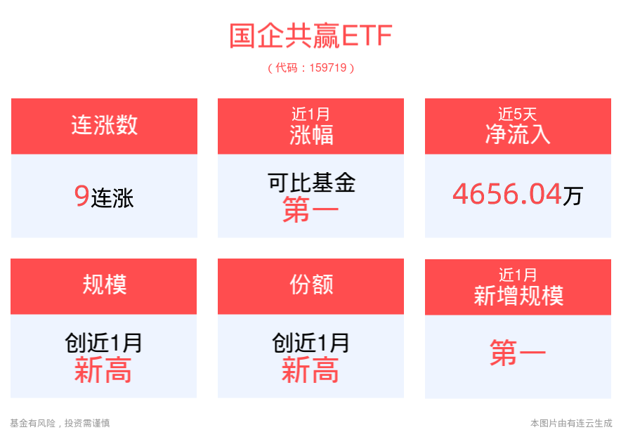 上海市财政投入5亿元发放消费券，国企共赢ETF(159719)近两日“吸金”显著，规模、份额均创近1月新高