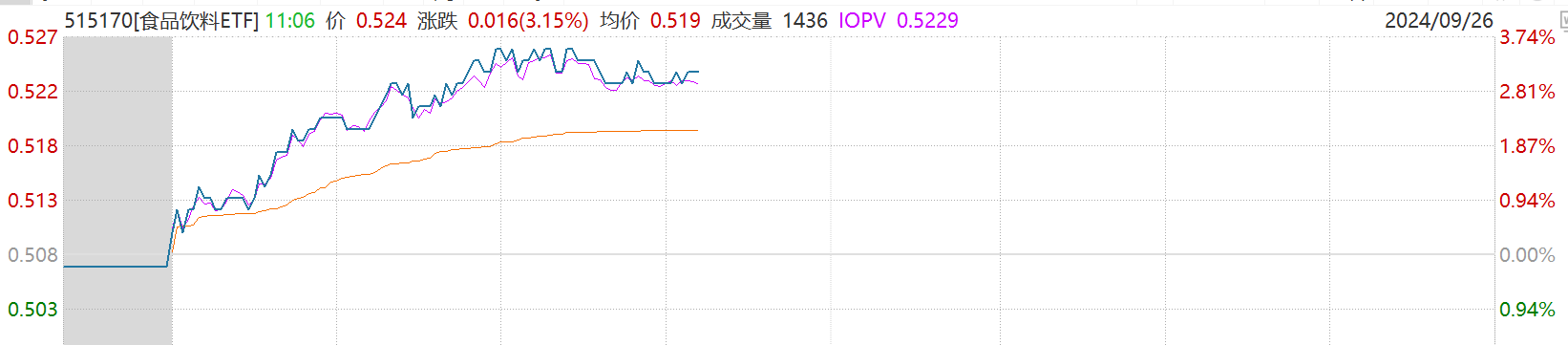 多措并举间接刺激消费股，主力资金大举加仓白酒，食品饮料ETF(515170)盘中涨超3%