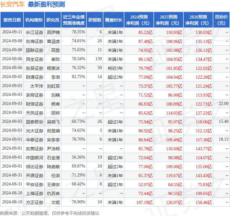 群益证券：给予长安汽车增持评级，目标价位15.0元