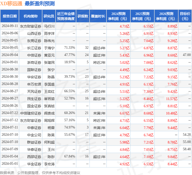 群益证券：给予移远通信增持评级，目标价位50.0元