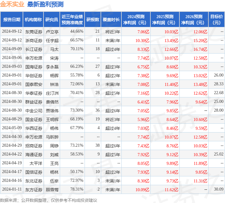 群益证券：给予金禾实业增持评级，目标价位27.0元