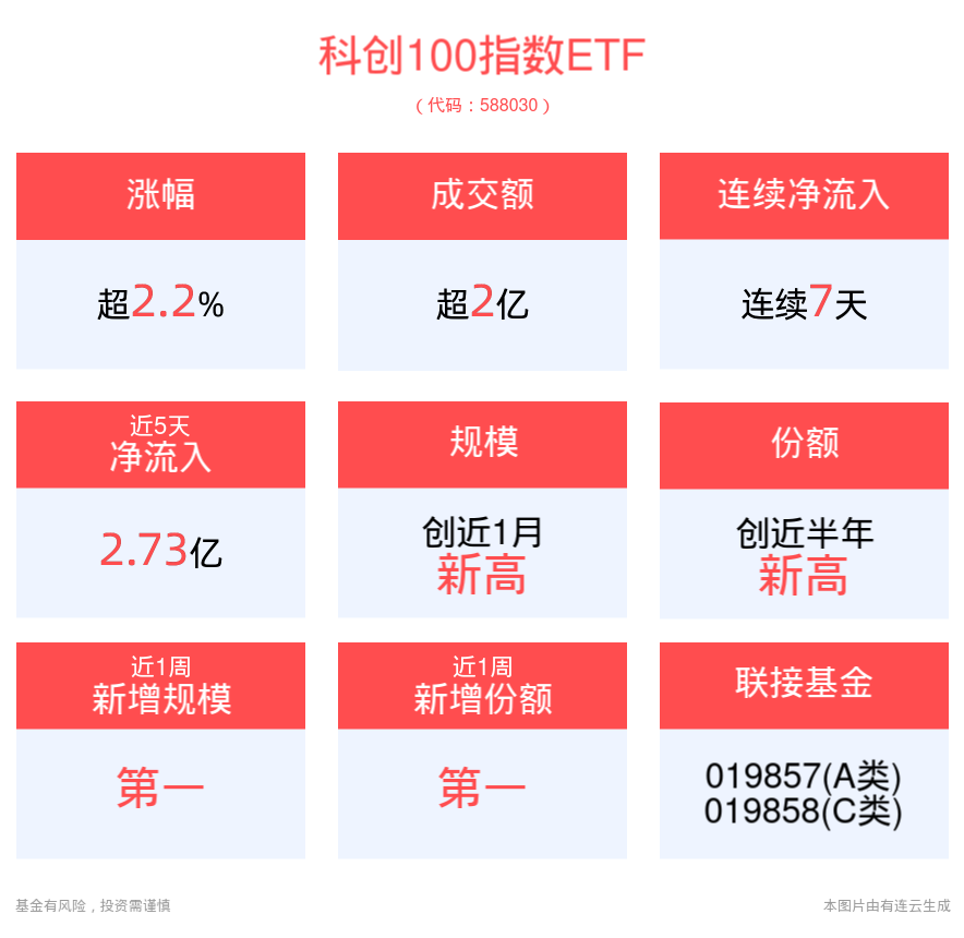 政策春风频吹，科创100指数ETF(588030)上涨2.27%，连续7天净流入