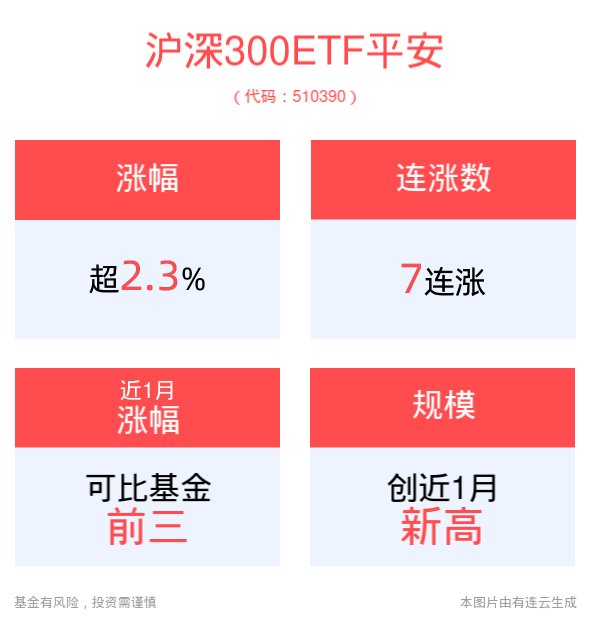 政策组合拳有力提振市场信心，大盘投资机会备受关注，沪深300ETF平安(510390)、平安中证A50ETF(159593)午后涨超2%，携手冲击7连涨