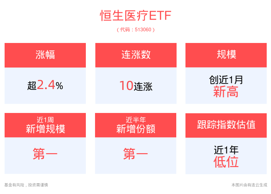 CXO投资情绪回暖，恒生医疗ETF(513060)上涨2.45%，冲击10连涨