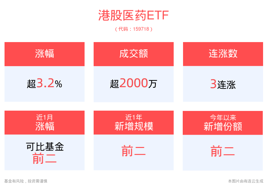 降息+催化剂落地推动板块情绪，港股医药ETF(159718)涨超3%