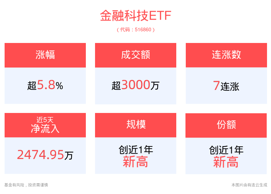 银之杰3连板，金融科技ETF(516860)上涨5.89%，冲击7连涨