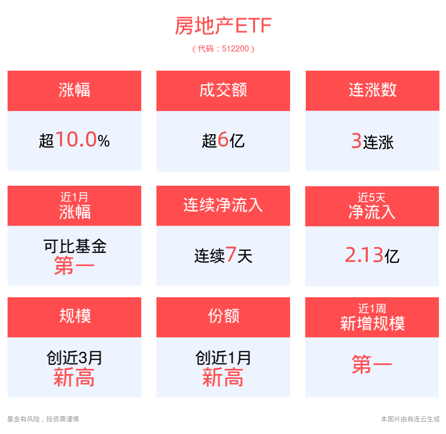 房地产ETF(512200)强势涨停！高层会议重磅部署，房企业企稳预期向好