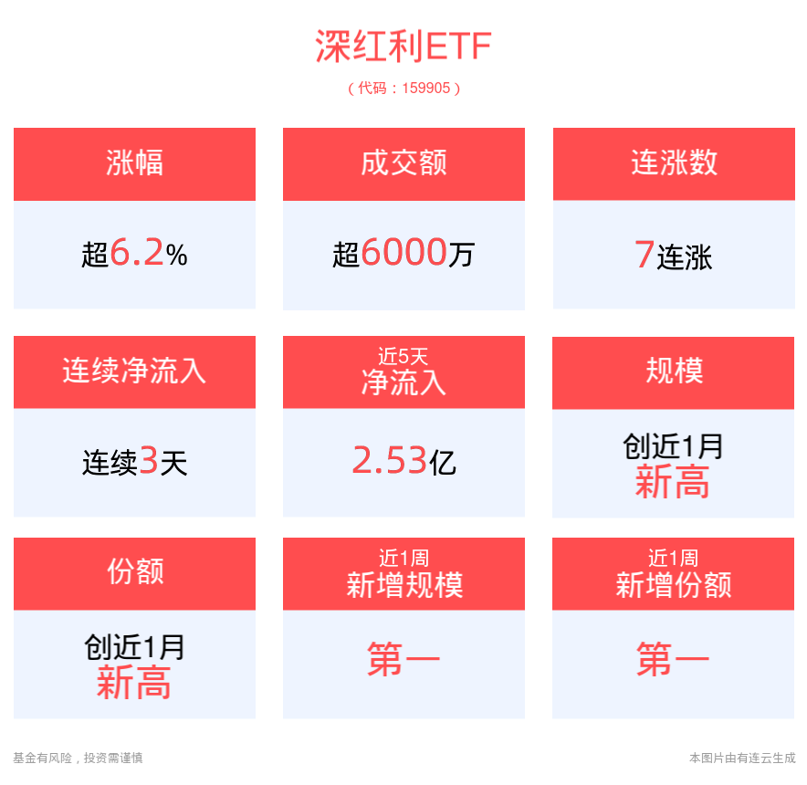 利好政策频出叠加高弹性！深红利ETF(159905)收涨超6%，实现7连阳