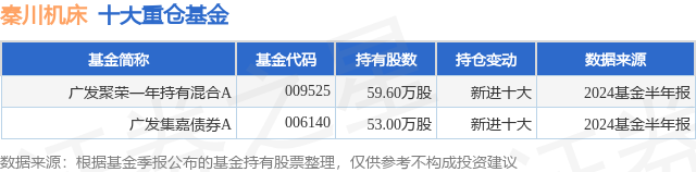 9月26日秦川机床涨5.47%，广发聚荣一年持有混合A基金重仓该股