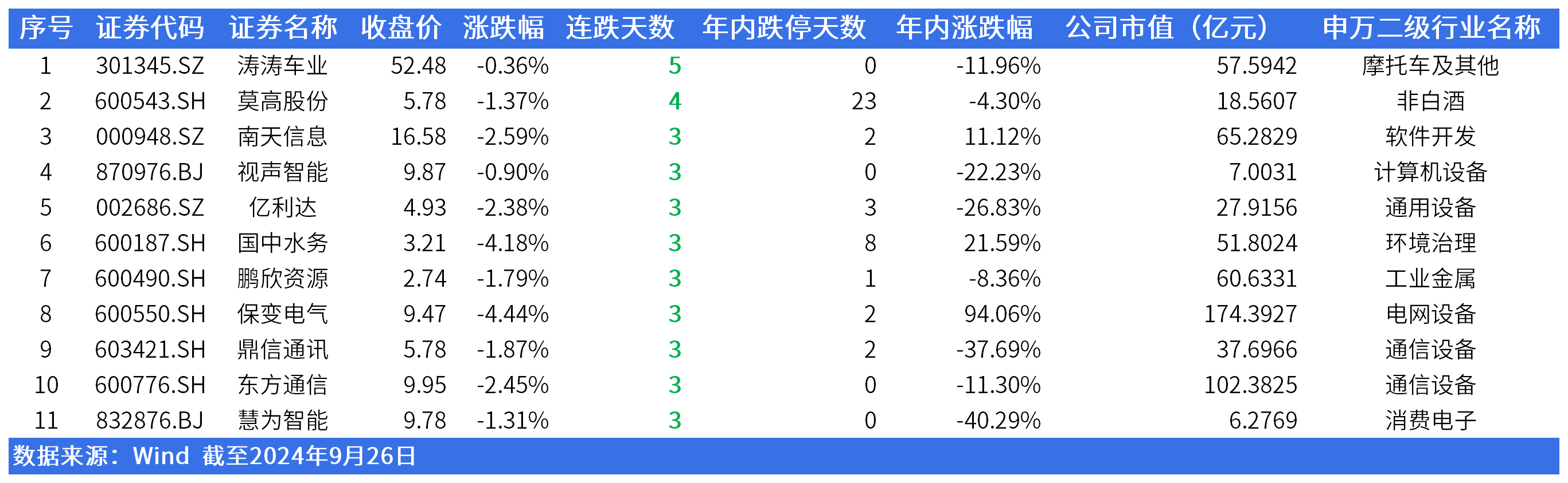 重返3000点，超5100股飘红！涛涛车业(301345.SZ)、国中水务(600187.SH)等还在“跌跌不休”