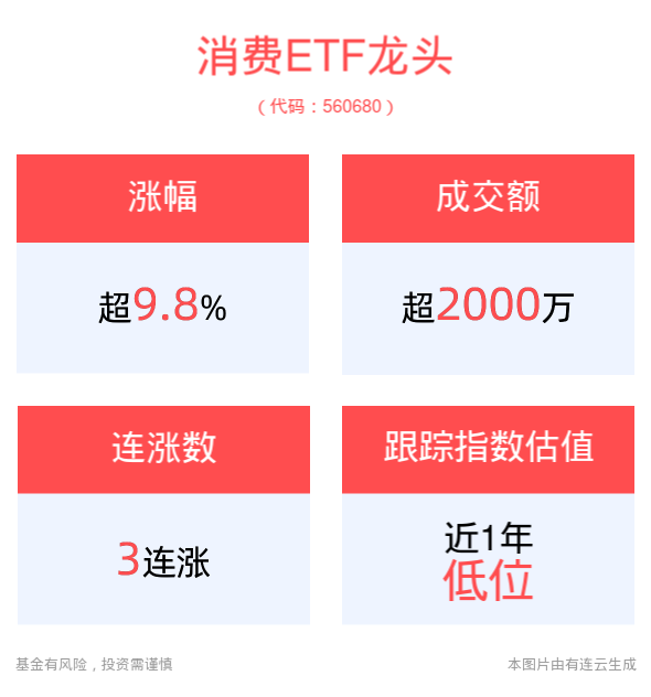 白酒板块集体飙升！消费ETF龙头(560680)或受政策提振，喜获涨停板