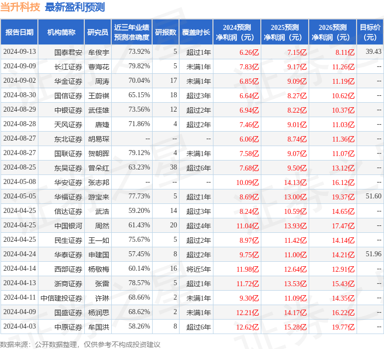 当升科技：东北证券、珠海华金资本等多家机构于9月25日调研我司