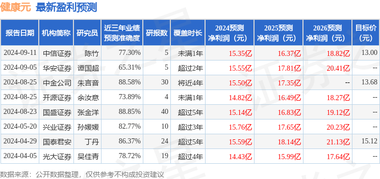 健康元：9月12日接受机构调研，开源证券、国联基金参与