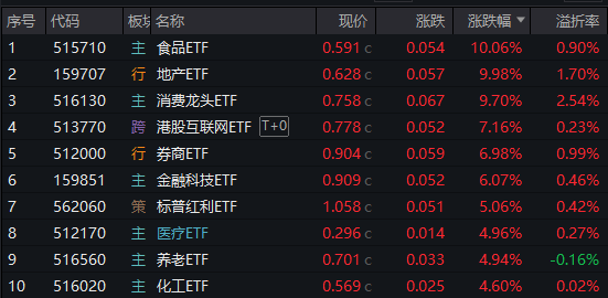 A港惊人暴涨！3000点一举攻克！连续两天万亿成交！食品ETF(515710)、地产ETF(159707)罕见涨停！