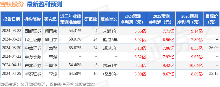 宝钛股份：9月25日召开业绩说明会，投资者参与