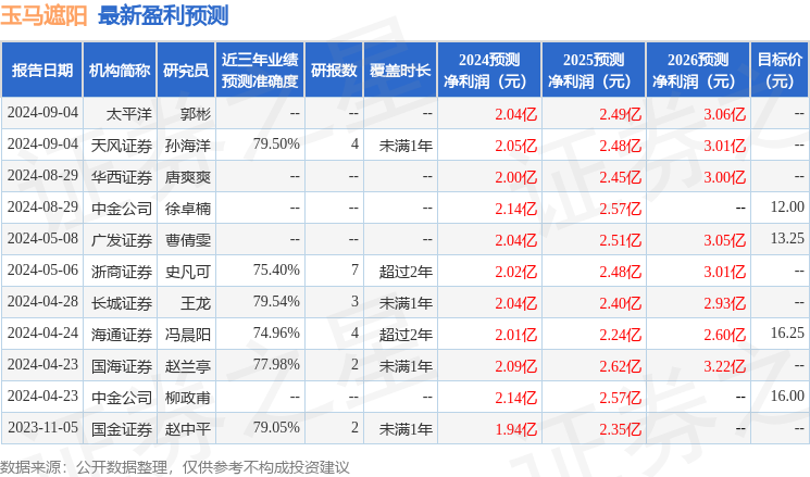 玉马遮阳：9月24日组织现场参观活动，平安养老保险、上海保银私募基金等多家机构参与