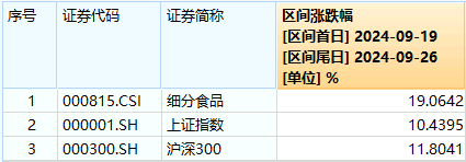 食品ETF早资讯|重磅利好接连不断！食品ETF（515710）昨日罕见涨停，标的指数本轮涨近20%！资金跑步进场