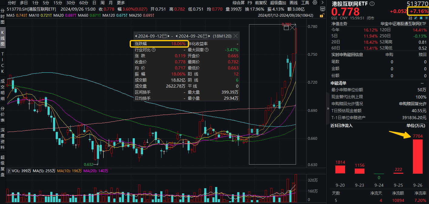 港股互联网早资讯|资金蜂拥而至！港股互联网ETF（513770）单日吸金7704万元！腾讯、阿里、美团联袂创年内新高