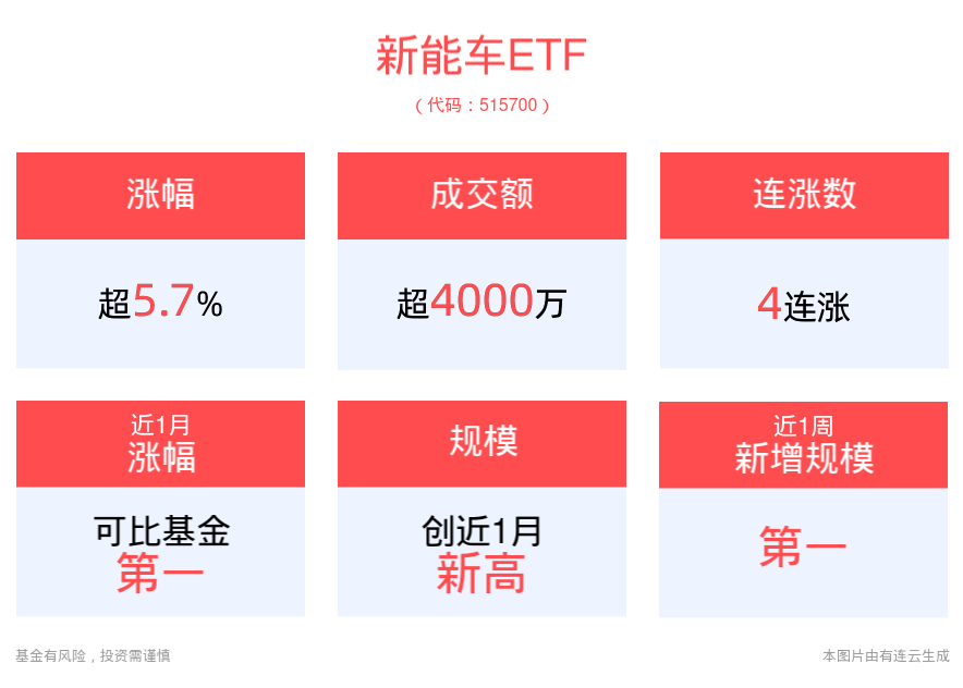 创全球记录！比亚迪第900万辆新能源汽车正式下线，新能车ETF(515700)再度冲高涨近6%