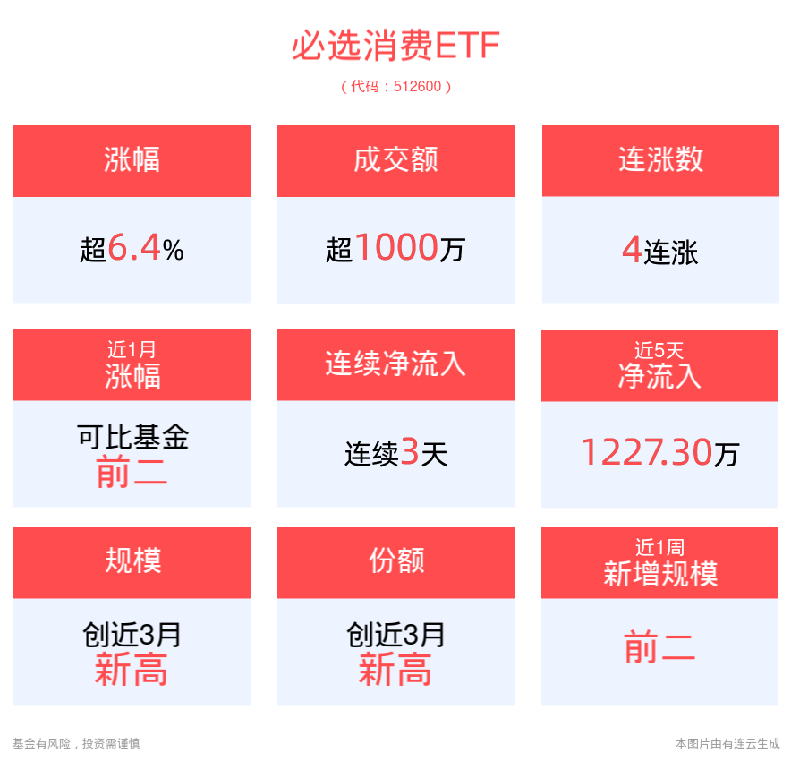 茅台注销式回购催化行情，必选消费ETF(512600)涨超6%，冲击4连涨