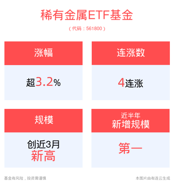 小金属飙涨，稀有金属ETF基金(561800)上涨3.23%，冲击4连涨