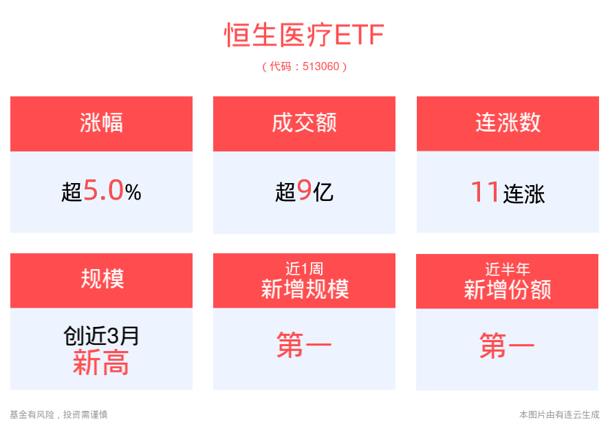 冲击11连涨！恒生医疗ETF(513060)涨5.00%，艾美疫苗涨超27%