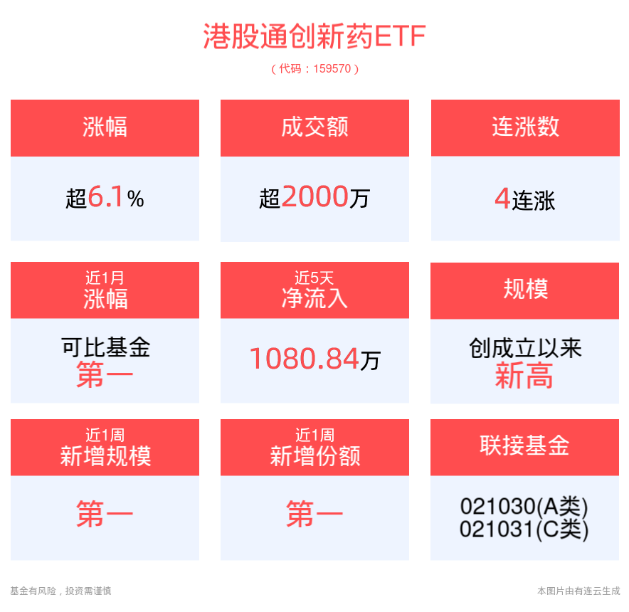 港股继续狂飙！荣昌生物领涨超17%，药明康德大涨超13%，创新药纯度最高的港股通创新药ETF(159570)强势涨超6%，规模创新高！