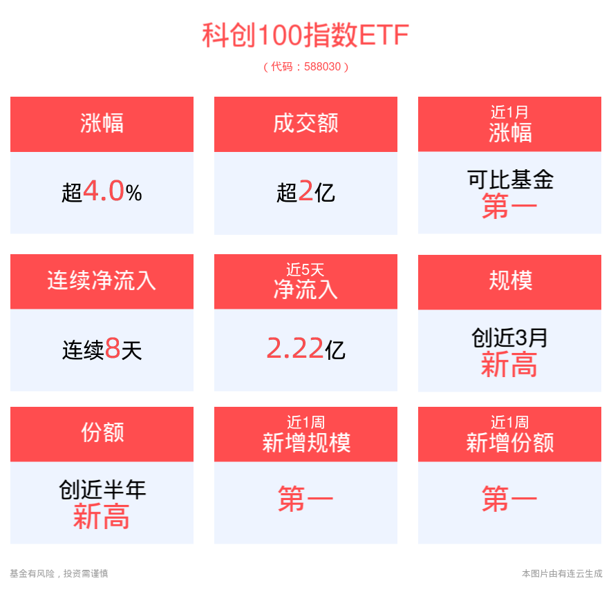 重要会议积极定调，科创100指数ETF(588030)大涨超4%，荣昌生物涨超18%