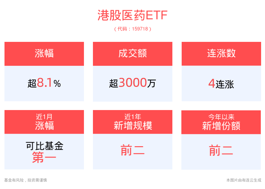 港股医药ETF(159718)涨超8%，港股医药外包概念股持续走强，药明康德涨超16%