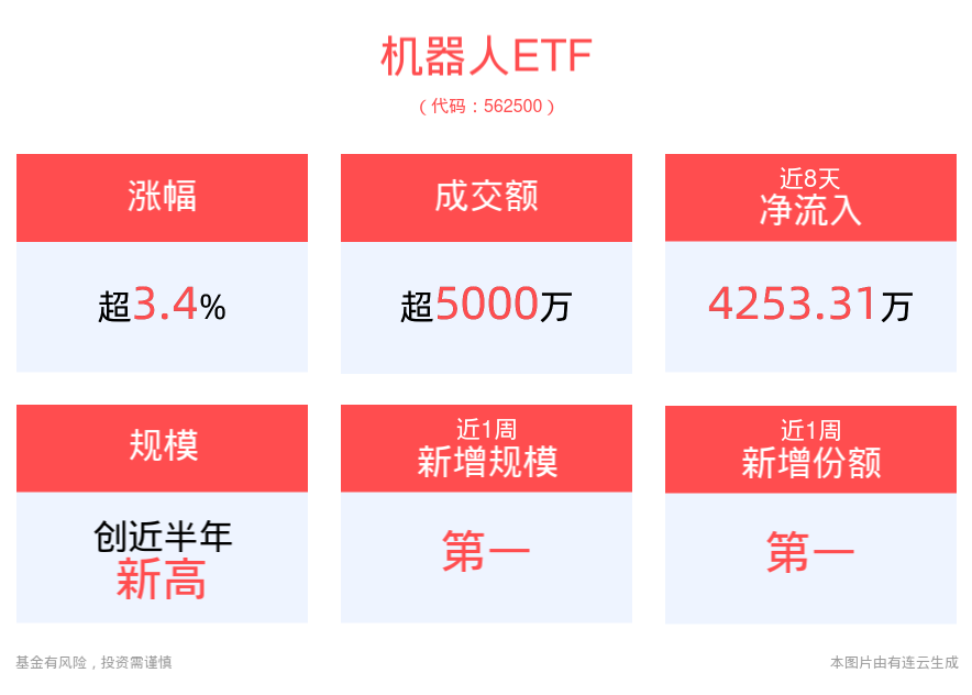 涨超3.4%，机器人ETF(562500)近8个交易日净流入4253.31万元