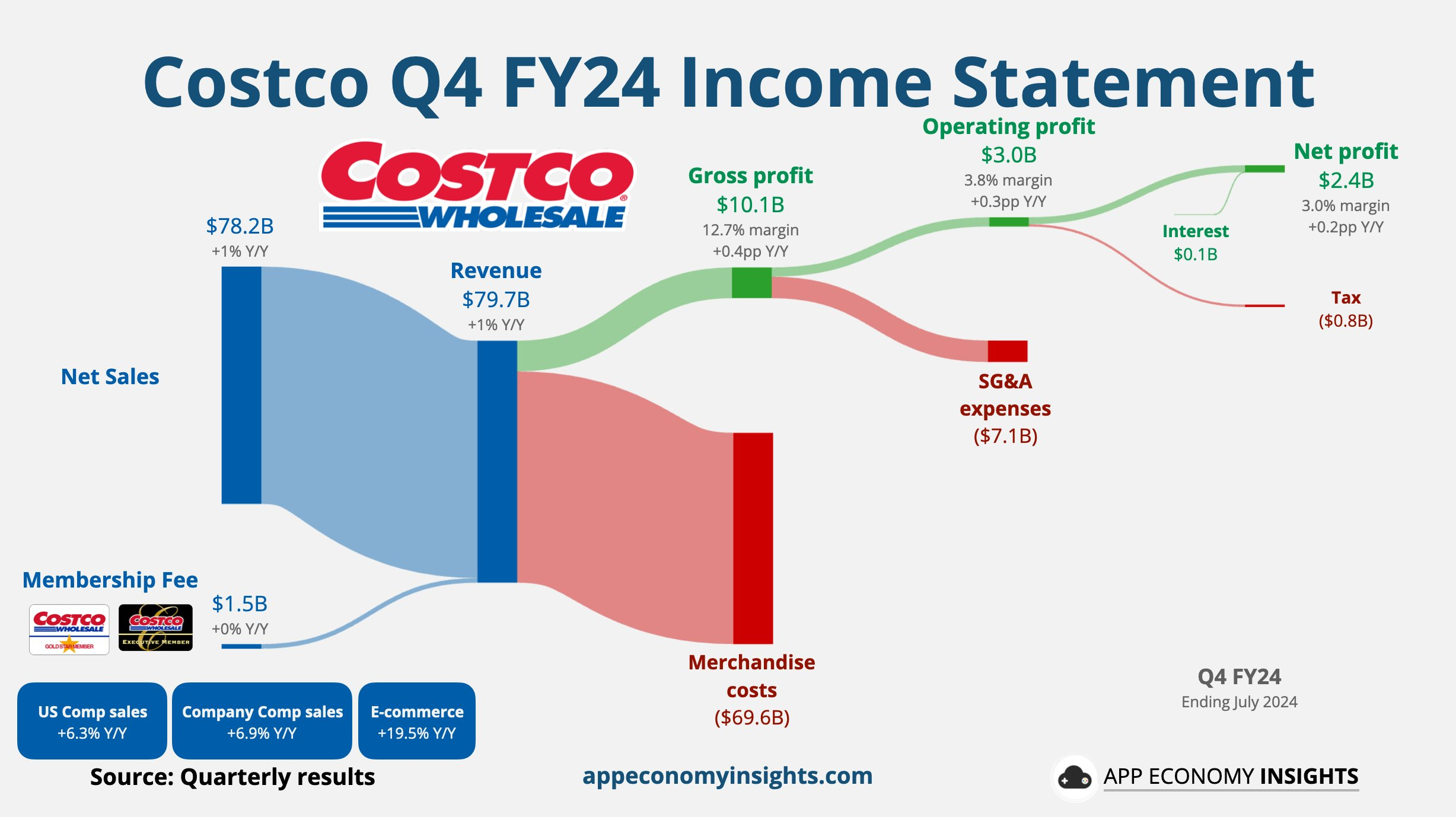 Costco业绩喜忧参半，代表经济更大不确定性？