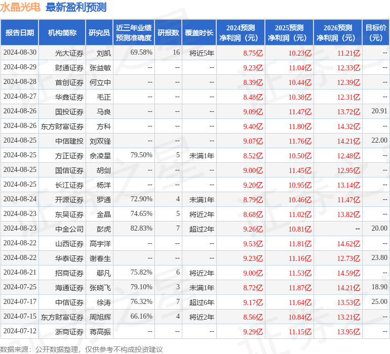 水晶光电：9月26日接受机构调研，长江证券、台州金控资产等多家机构参与