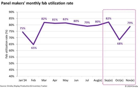 Omdia预测：10月显示面板产线稼动率将下降14个百分点，降至68%