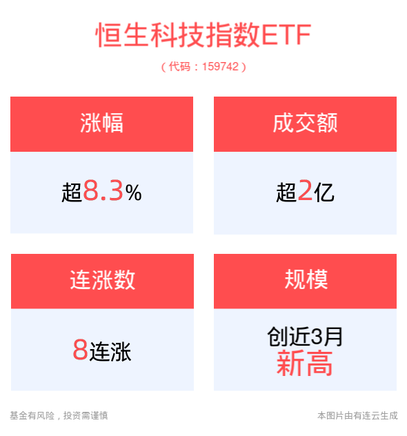 会议聚焦经济增长与资产市场，恒生科技指数ETF(159742)上涨8.33%，同程旅行、携程集团领涨