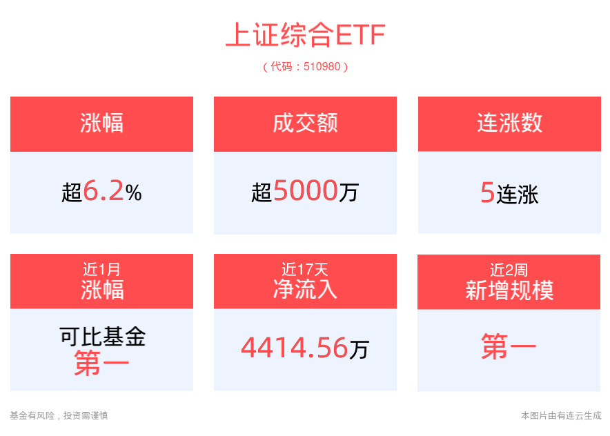 交易爆量导致系统异常？降准降息同时落地，上证指数紧急“补涨”，交易属性突出的上证综合ETF(510980)上涨6.28%强势领涨同类产品