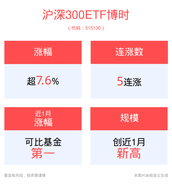 多重政策利好密集落地，资本市场信心提振，沪深300ETF博时(515130)上涨7.65%，同花顺涨停