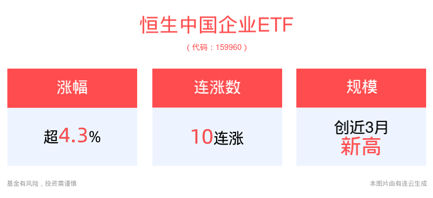 投资风口再现？恒指站稳20000点大关，恒生中国企业ETF(159960)上涨4.37%，冲击10连涨