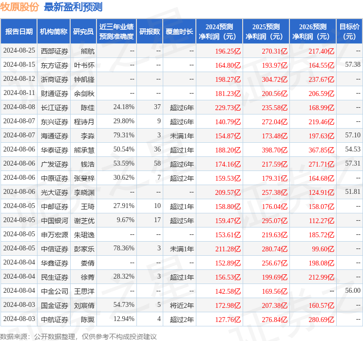 开源证券：给予牧原股份买入评级