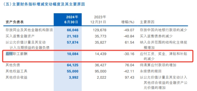 又陷“降薪风波”的民生银行：H1员工薪酬缩水，房地产不良率增至5.29%，“泛海系”坏账沉疴泛起