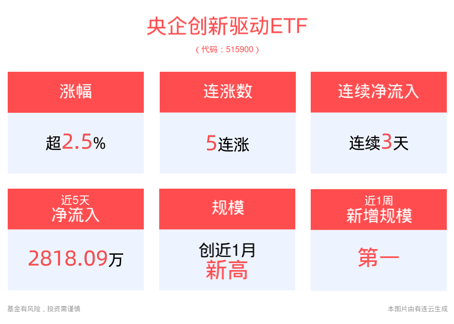 央企专业化整合加速，央企创新驱动ETF(515900)上涨2.54%，太极股份、深桑达A涨停