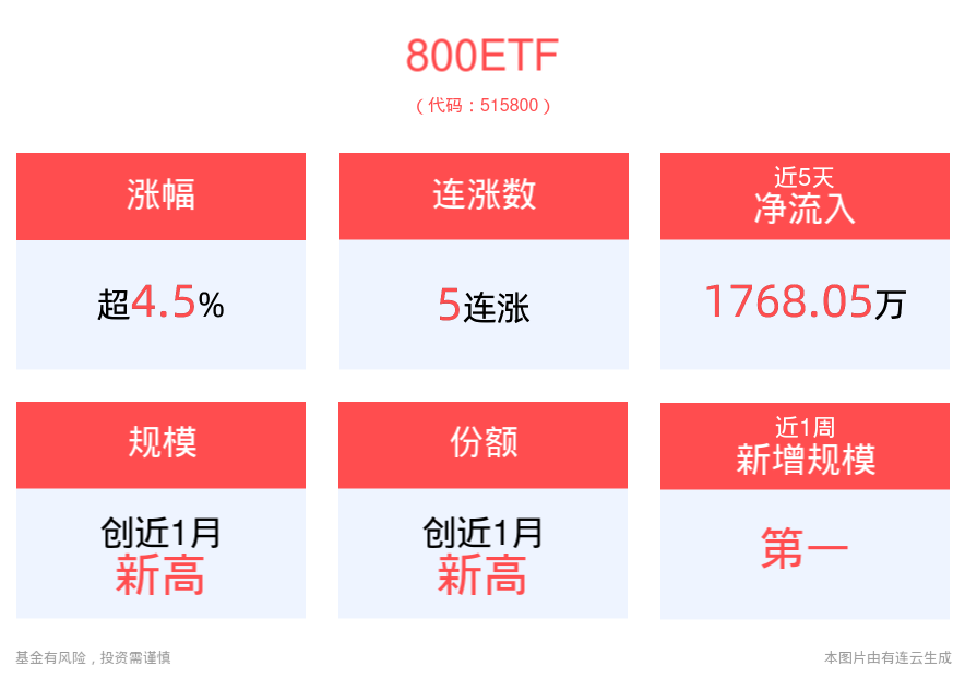 中长期资金积极入市，A股持续上涨！“均衡标杆”800ETF(515800)午后一度涨5%，昨日资金净流入超1亿元，规模、份额均创近1月新高！